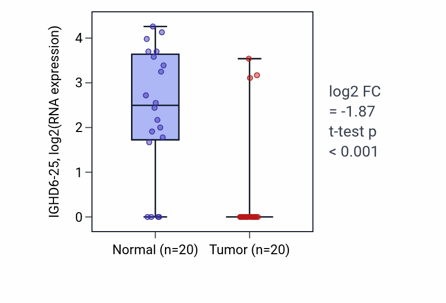 Tumor-vs-normal expression box plot for IGHD6-25 in COAD.