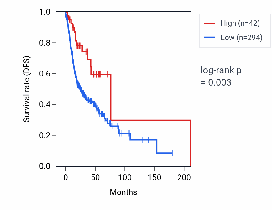 Kaplan&ndash;Meier survival curve for IGHD6-6 RNA expression in HNSC: high vs low expression groups.
