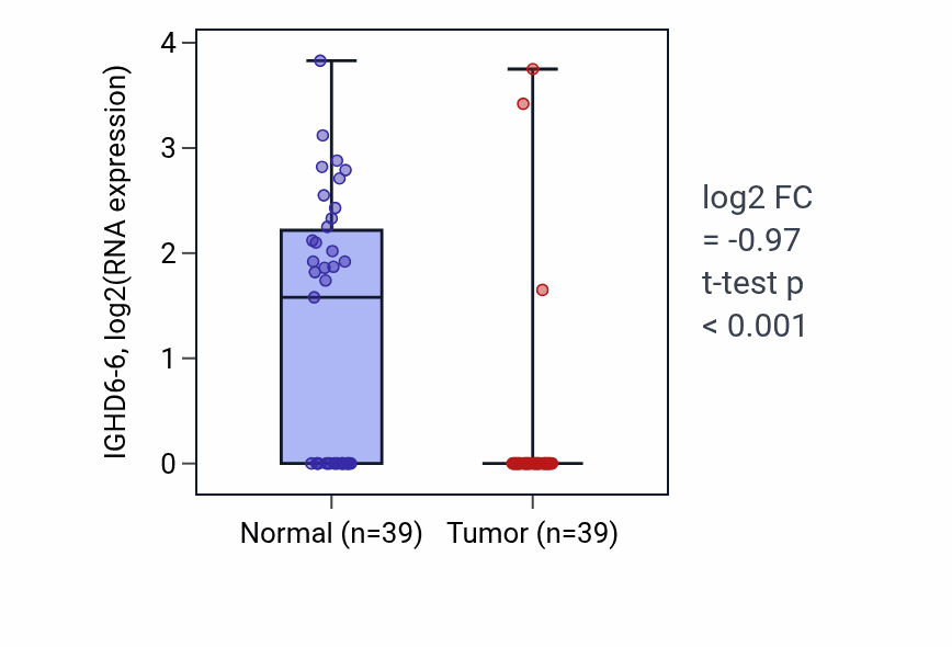 Tumor-vs-normal expression box plot for IGHD6-6 in COAD.