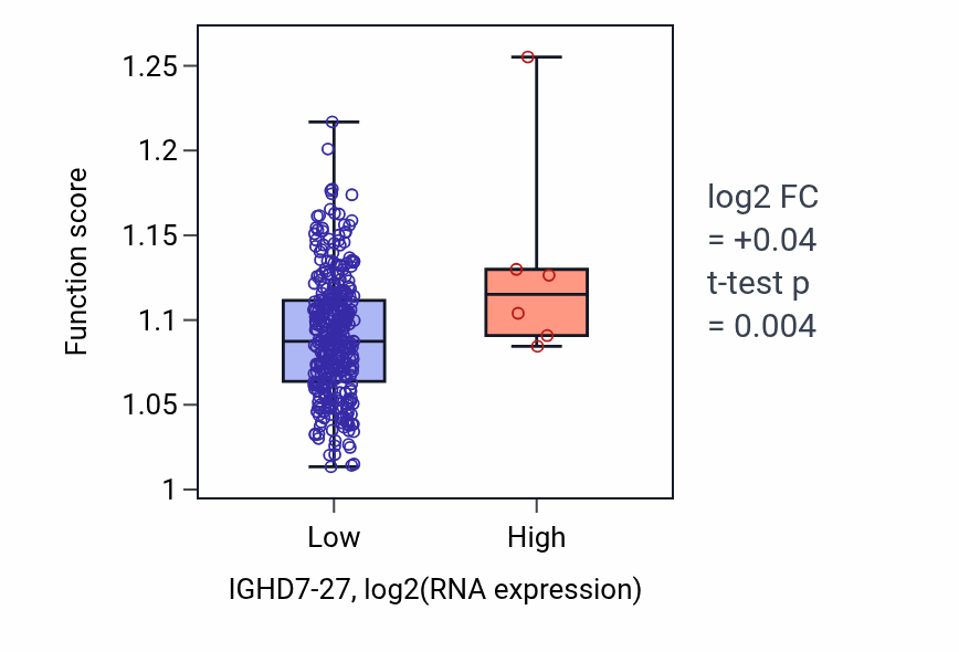 Box plot of Thymic T cell selection in IGHD7-27-low vs IGHD7-27-high samples in LIHC.