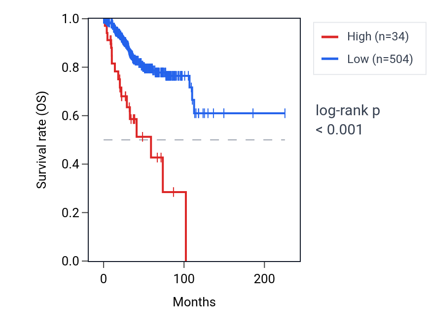 Kaplan&ndash;Meier survival curve for IGHD7-27 RNA expression in UCEC: high vs low expression groups.