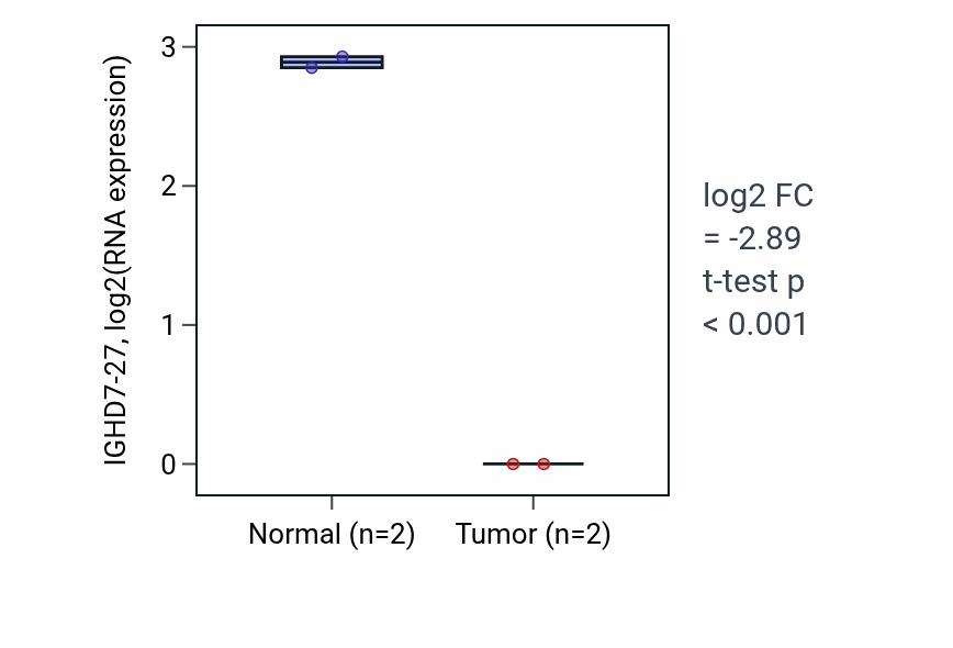 Tumor-vs-normal expression box plot for IGHD7-27 RNA in STAD.