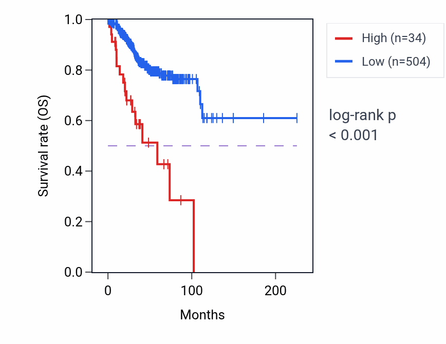 Kaplan&ndash;Meier survival curve for IGHD7-27 RNA-high vs -low samples in UCEC.