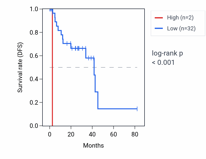 Kaplan&ndash;Meier survival curve for IGHE RNA expression in UVM: high vs low expression groups.