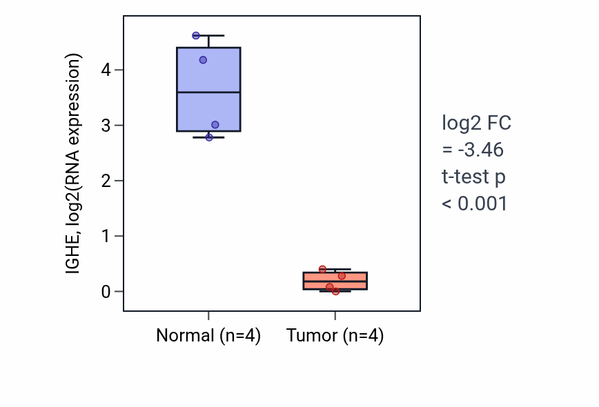 Tumor-vs-normal expression box plot for IGHE in THCA.