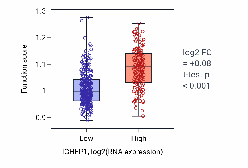Box plot of B cell mediated immunity in IGHEP1-low vs IGHEP1-high samples in SKCM.