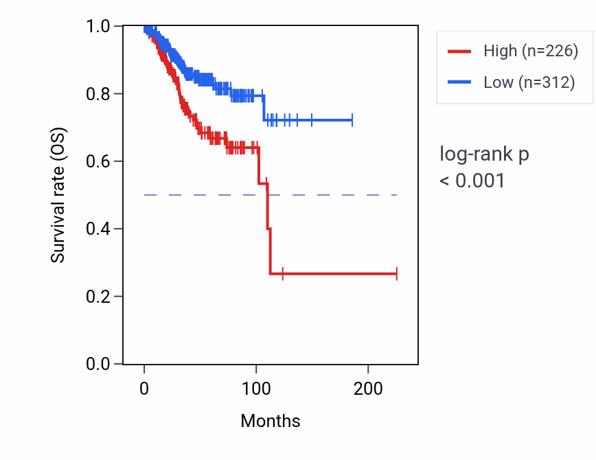 Kaplan&ndash;Meier survival curve for IGHEP1 RNA expression in UCEC: high vs low expression groups.