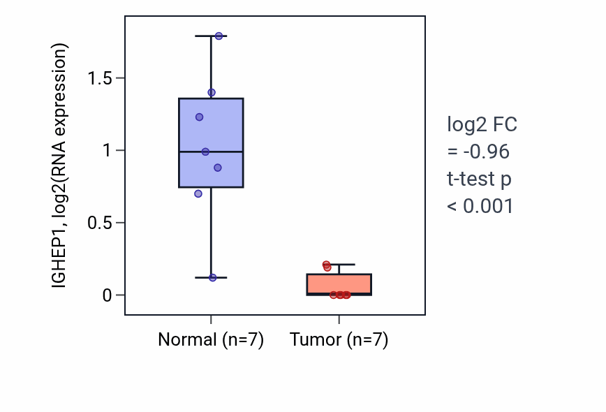 Tumor-vs-normal expression box plot for IGHEP1 in THCA.