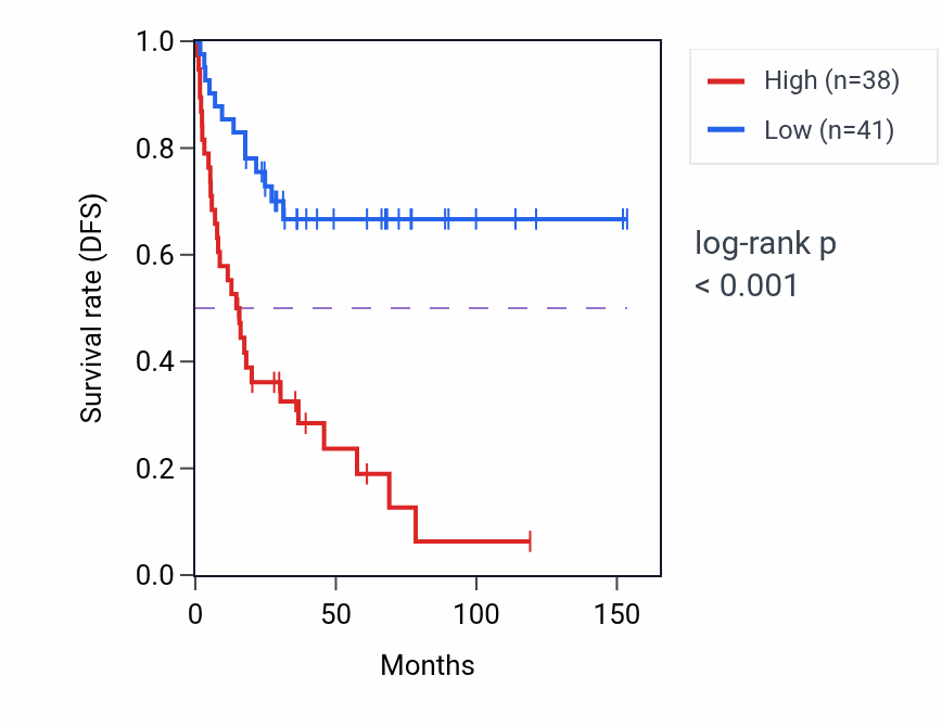 Kaplan&ndash;Meier survival curve for IGHEP2 RNA expression in ACC: high vs low expression groups.