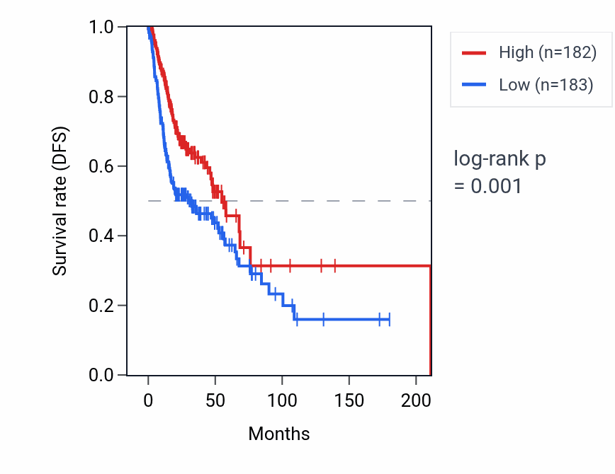 Kaplan&ndash;Meier survival curve for IGHG1 RNA expression in HNSC: high vs low expression groups.