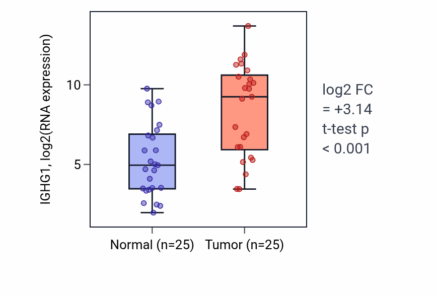 Tumor-vs-normal expression box plot for IGHG1 in HNSC.