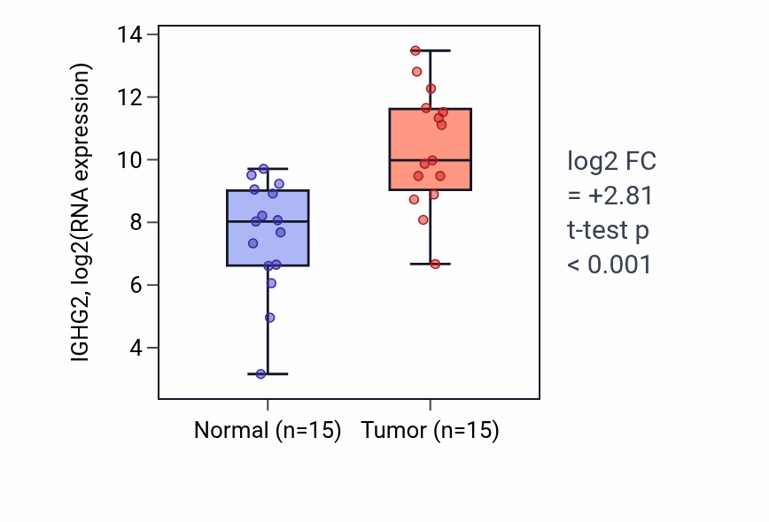 Tumor-vs-normal expression box plot for IGHG2 in LUAD.