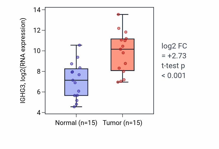 Tumor-vs-normal expression box plot for IGHG3 in LUAD.