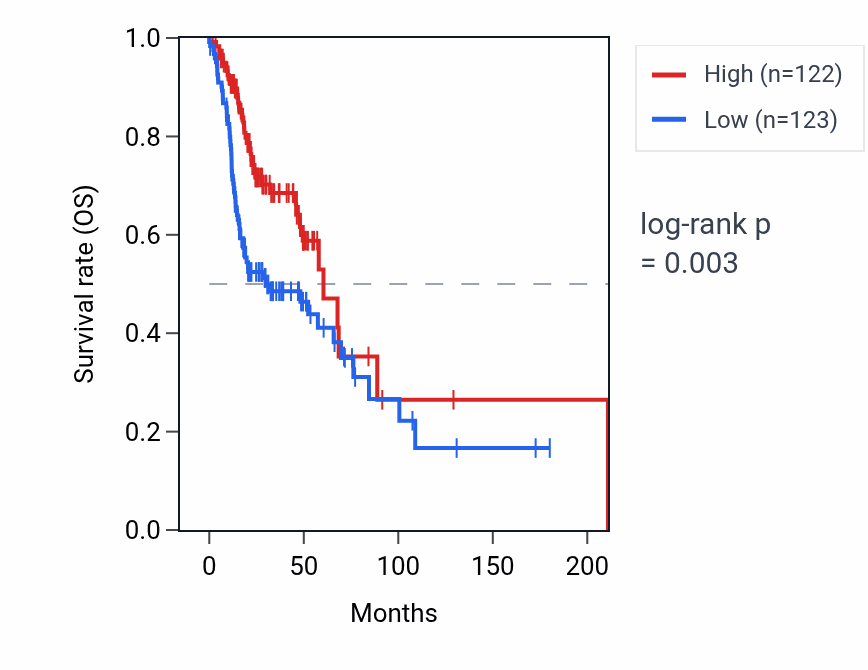 Kaplan&ndash;Meier survival curve for IGHG4 RNA expression in HNSC: high vs low expression groups.