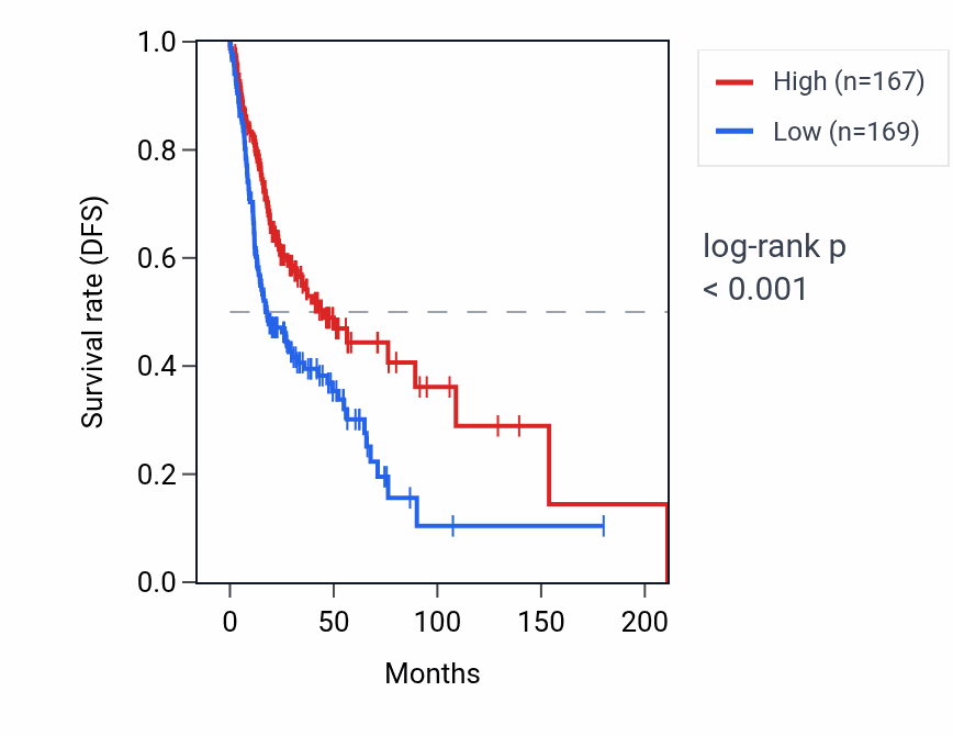 Kaplan&ndash;Meier survival curve for IGHJ1 RNA expression in HNSC: high vs low expression groups.