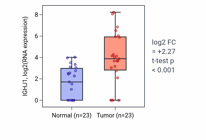 Tumor-vs-normal expression box plot for IGHJ1 in LUAD.