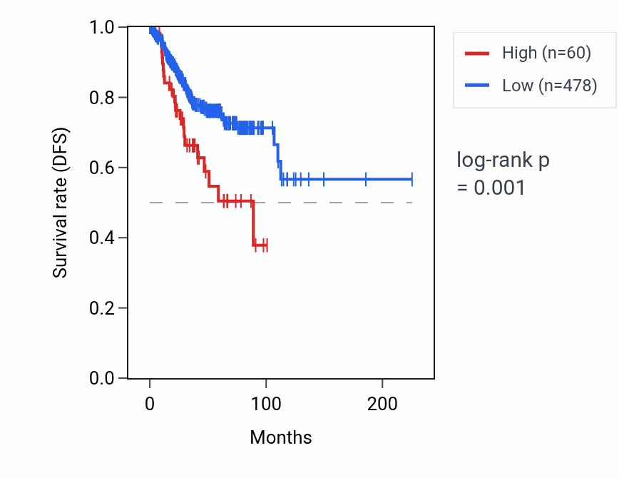 Kaplan&ndash;Meier survival curve for IGHJ1P RNA expression in UCEC: high vs low expression groups.