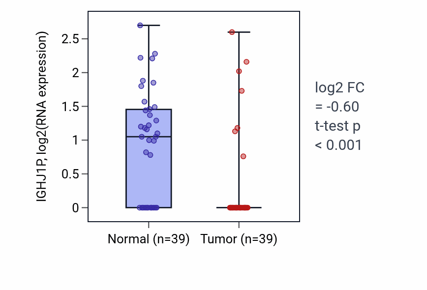 Tumor-vs-normal expression box plot for IGHJ1P in COAD.