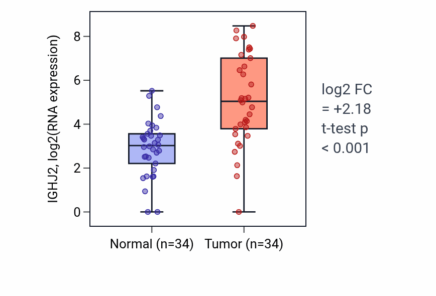 Tumor-vs-normal expression box plot for IGHJ2 in LUAD.