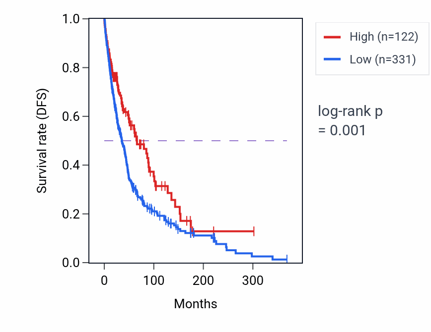 Kaplan&ndash;Meier survival curve for IGHJ2P RNA expression in SKCM: high vs low expression groups.
