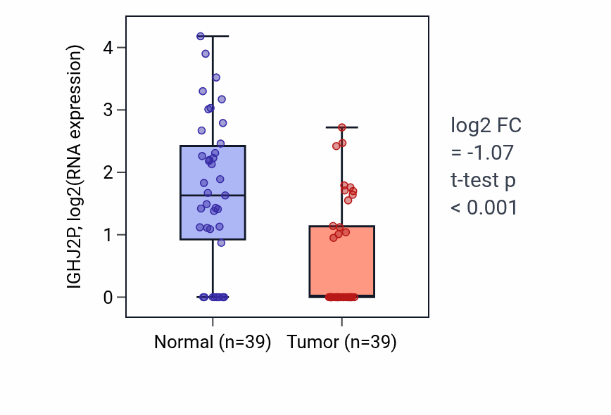 Tumor-vs-normal expression box plot for IGHJ2P in COAD.