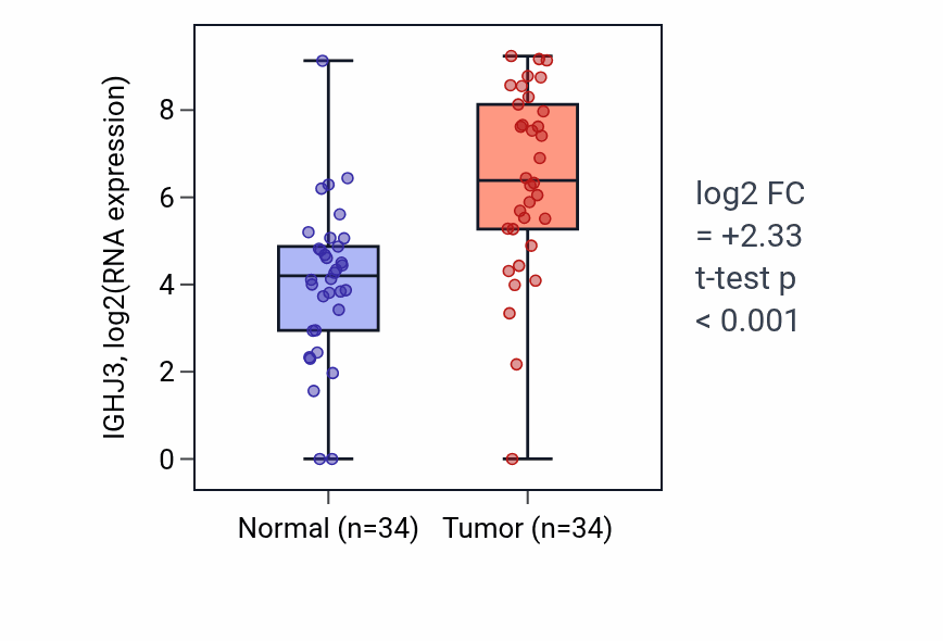Tumor-vs-normal expression box plot for IGHJ3 in LUAD.
