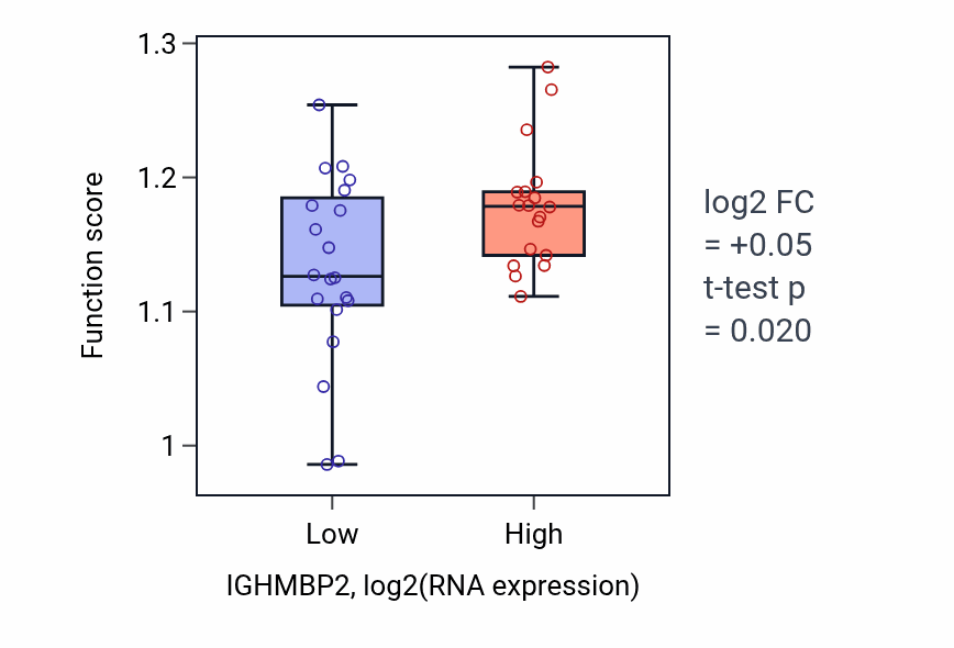 Box plot of Signal transduction in response to DNA damage in IGHMBP2-low vs IGHMBP2-high samples in BONE.