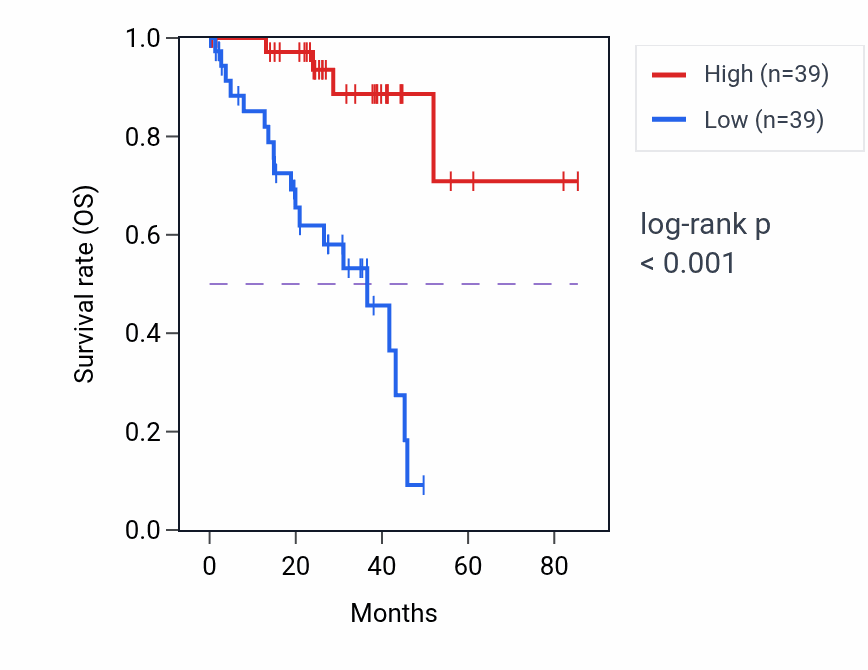 Kaplan&ndash;Meier survival curve for IGHMBP2 RNA expression in UVM: high vs low expression groups.