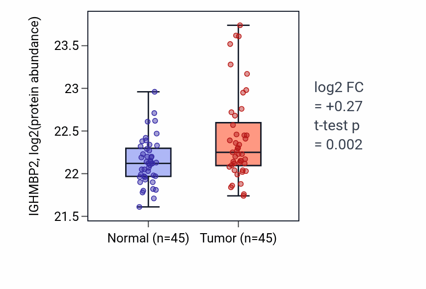 Tumor-vs-normal mass-spec protein box plot for IGHMBP2 in HNSC.
