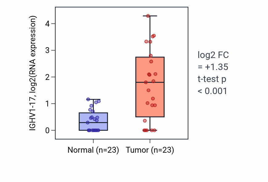 Tumor-vs-normal expression box plot for IGHV1-17 in LUAD.