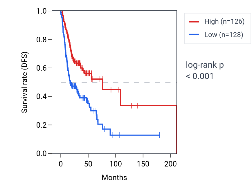 Kaplan&ndash;Meier survival curve for IGHV1-45 RNA expression in HNSC: high vs low expression groups.