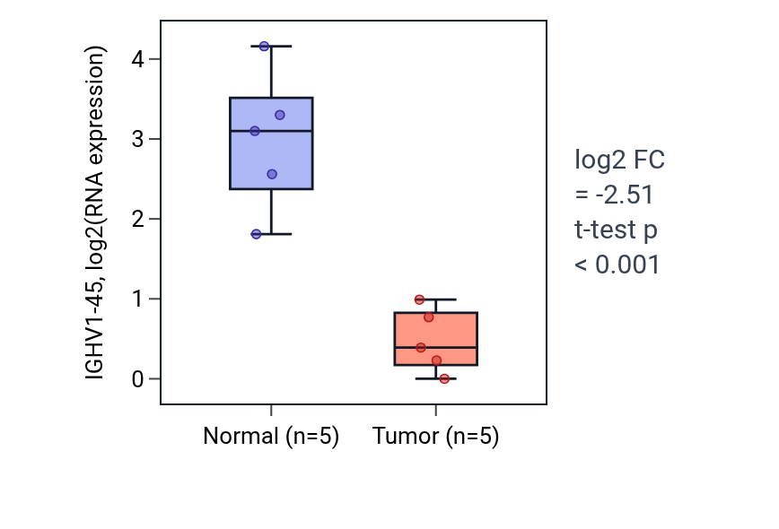 Tumor-vs-normal expression box plot for IGHV1-45 in COAD.