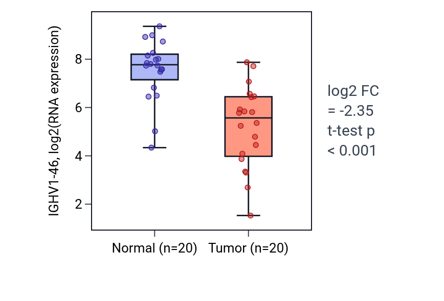 Tumor-vs-normal expression box plot for IGHV1-46 in COAD.