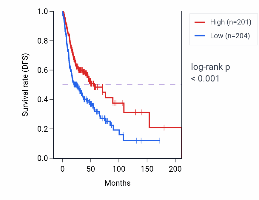 Kaplan&ndash;Meier survival curve for IGHV1-67 RNA expression in HNSC: high vs low expression groups.