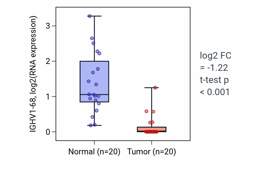 Tumor-vs-normal expression box plot for IGHV1-68 RNA in COAD.