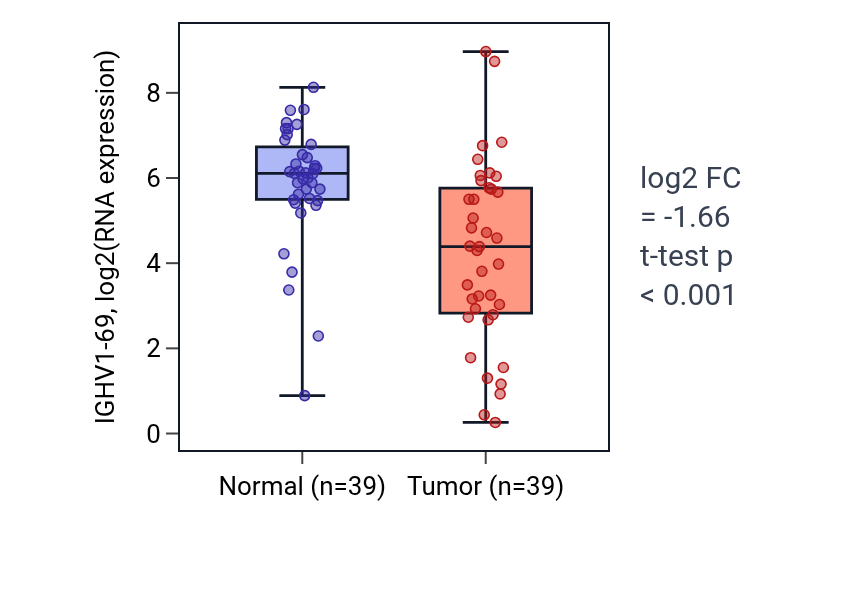 Tumor-vs-normal expression box plot for IGHV1-69 in COAD.