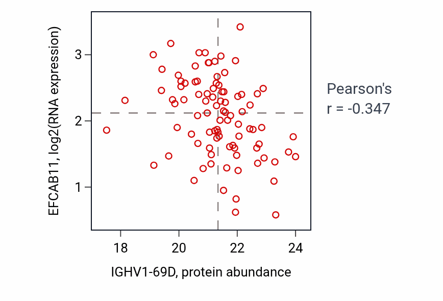 Per-sample scatter of IGHV1-69D vs EFCAB11 in BRCA (Pearson r = -0.35).
