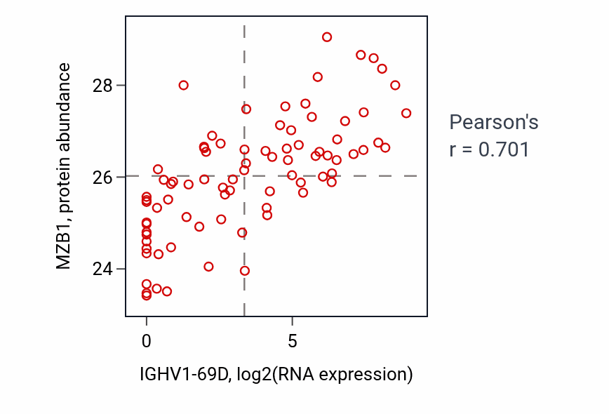 Per-sample scatter of IGHV1-69D vs MZB1 in OV (Pearson r = 0.70).