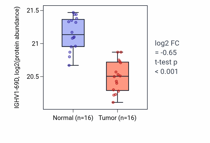Tumor-vs-normal mass-spec protein box plot for IGHV1-69D in LUAD.