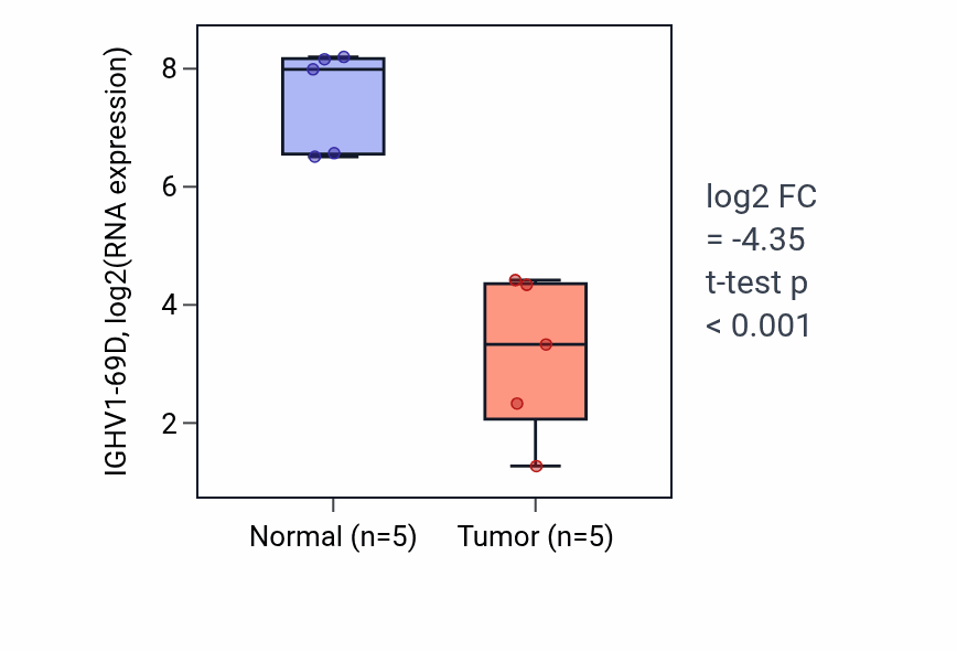 Tumor-vs-normal expression box plot for IGHV1-69D RNA in COAD.