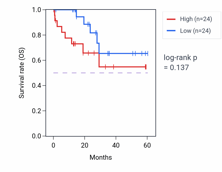 Kaplan&ndash;Meier survival curve for IGHV1-69D mass-spec protein-high vs -low samples in LUAD.