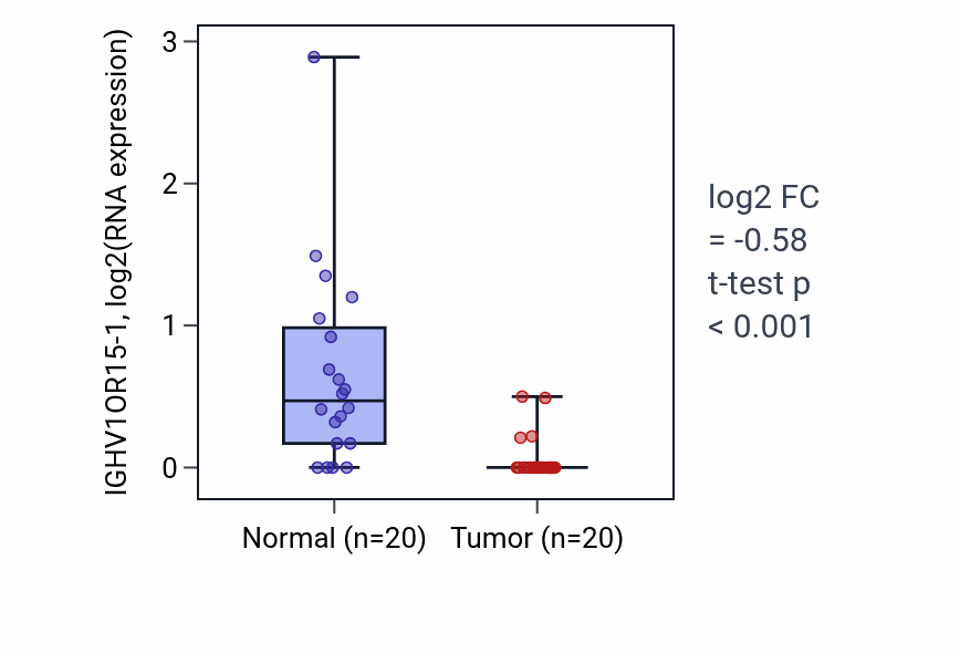 Tumor-vs-normal expression box plot for IGHV1OR15-1 in COAD.