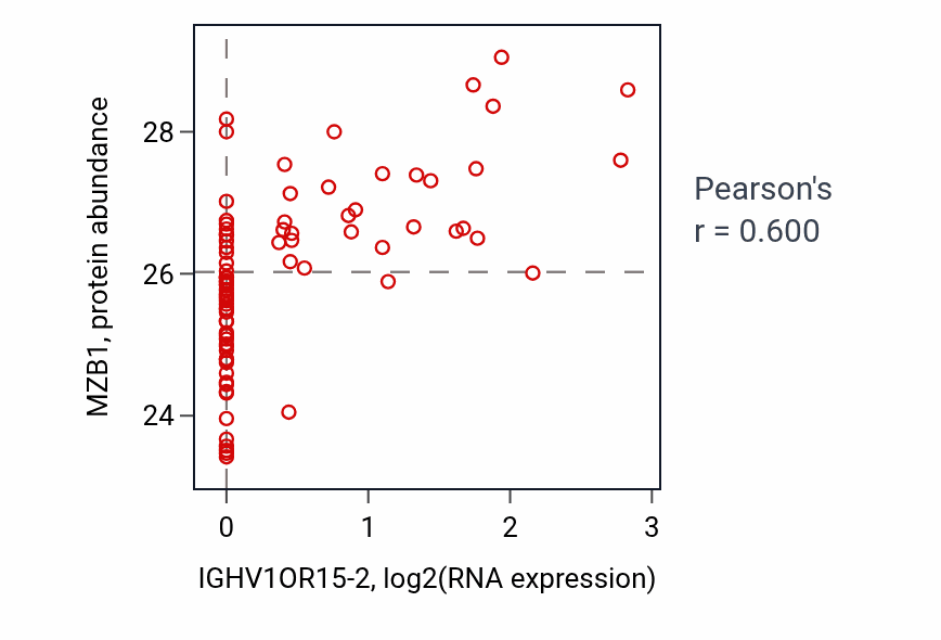 Per-sample scatter of IGHV1OR15-2 vs MZB1 in OV (Pearson r = 0.60).