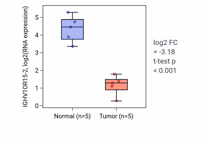 Tumor-vs-normal expression box plot for IGHV1OR15-2 RNA in COAD.