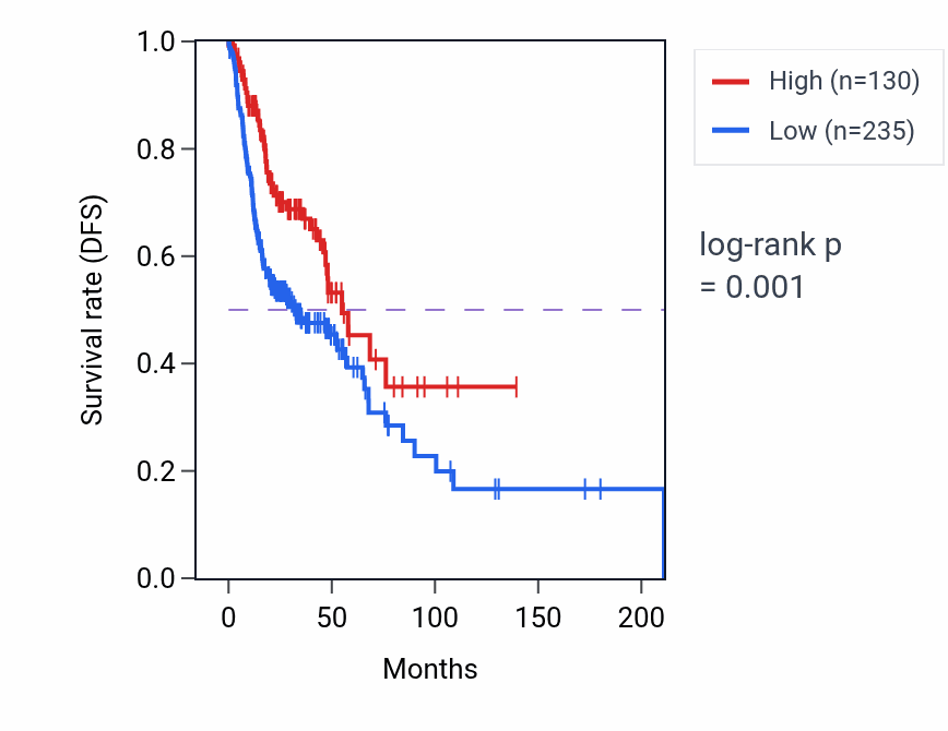 Kaplan&ndash;Meier survival curve for IGHV1OR15-3 RNA expression in HNSC: high vs low expression groups.