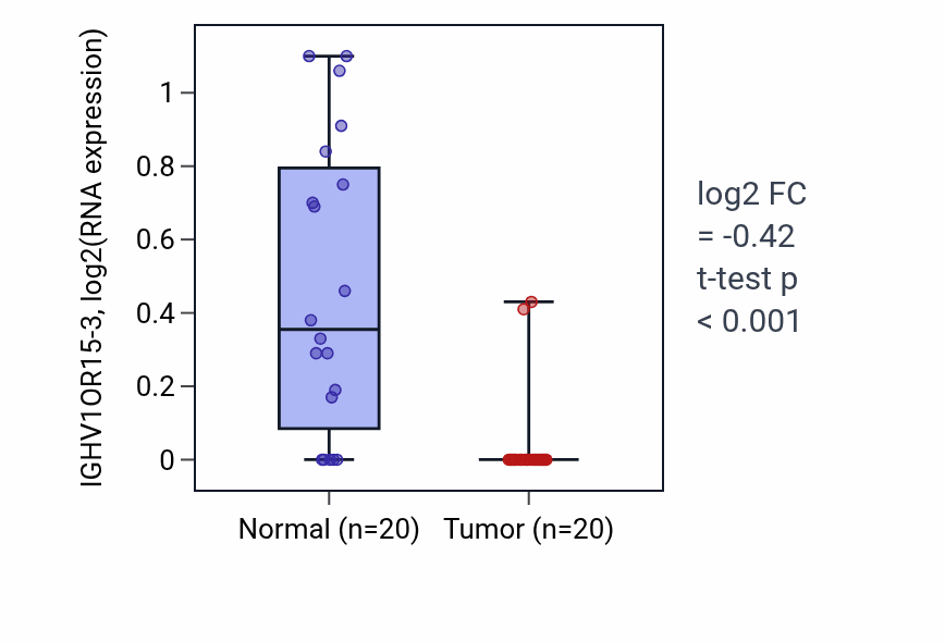 Tumor-vs-normal expression box plot for IGHV1OR15-3 in COAD.