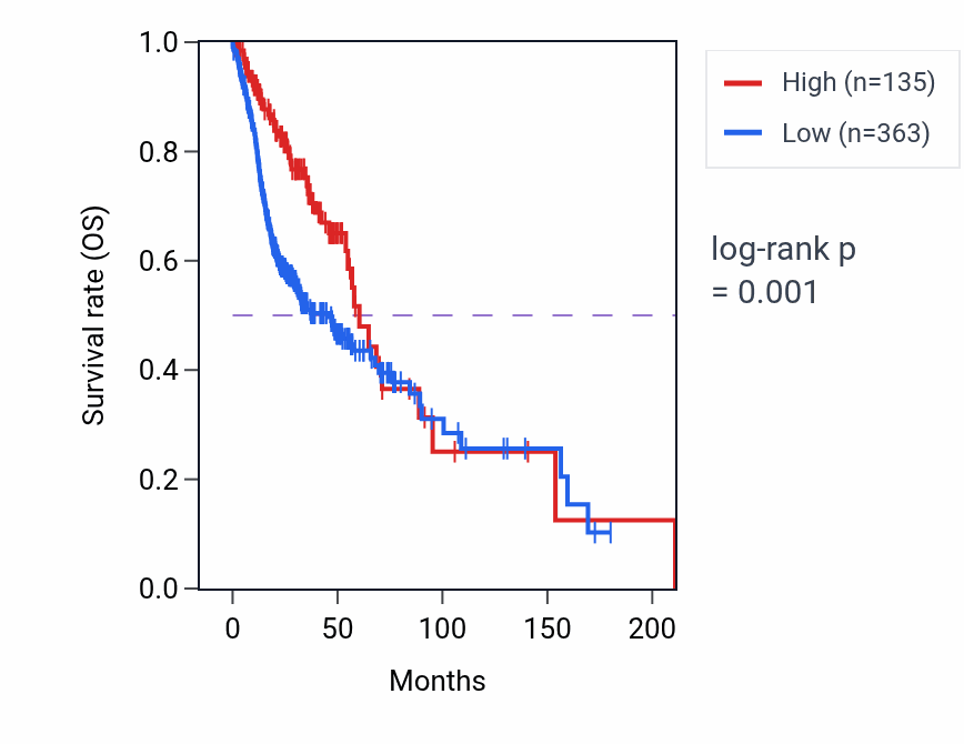 Kaplan&ndash;Meier survival curve for IGHV1OR15-4 RNA expression in HNSC: high vs low expression groups.