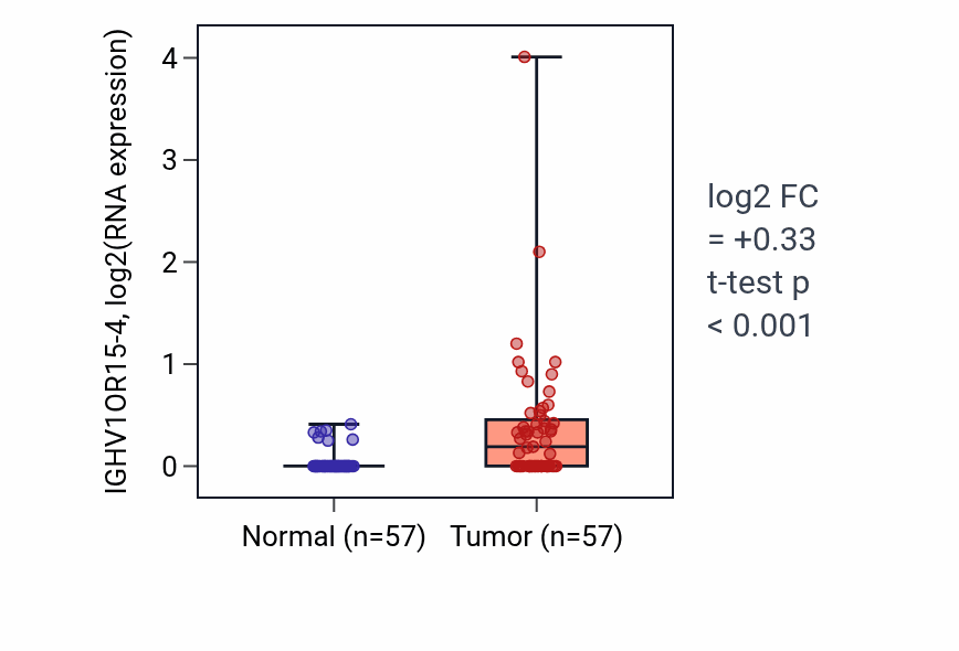 Tumor-vs-normal expression box plot for IGHV1OR15-4 in LUAD.