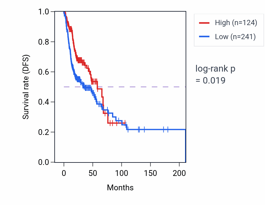 Kaplan&ndash;Meier survival curve for IGHV1OR15-6 RNA expression in HNSC: high vs low expression groups.