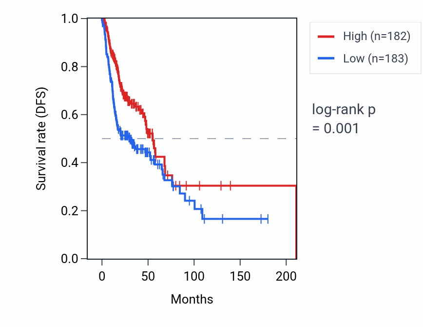 Kaplan&ndash;Meier survival curve for IGHV1OR15-9 RNA expression in HNSC: high vs low expression groups.